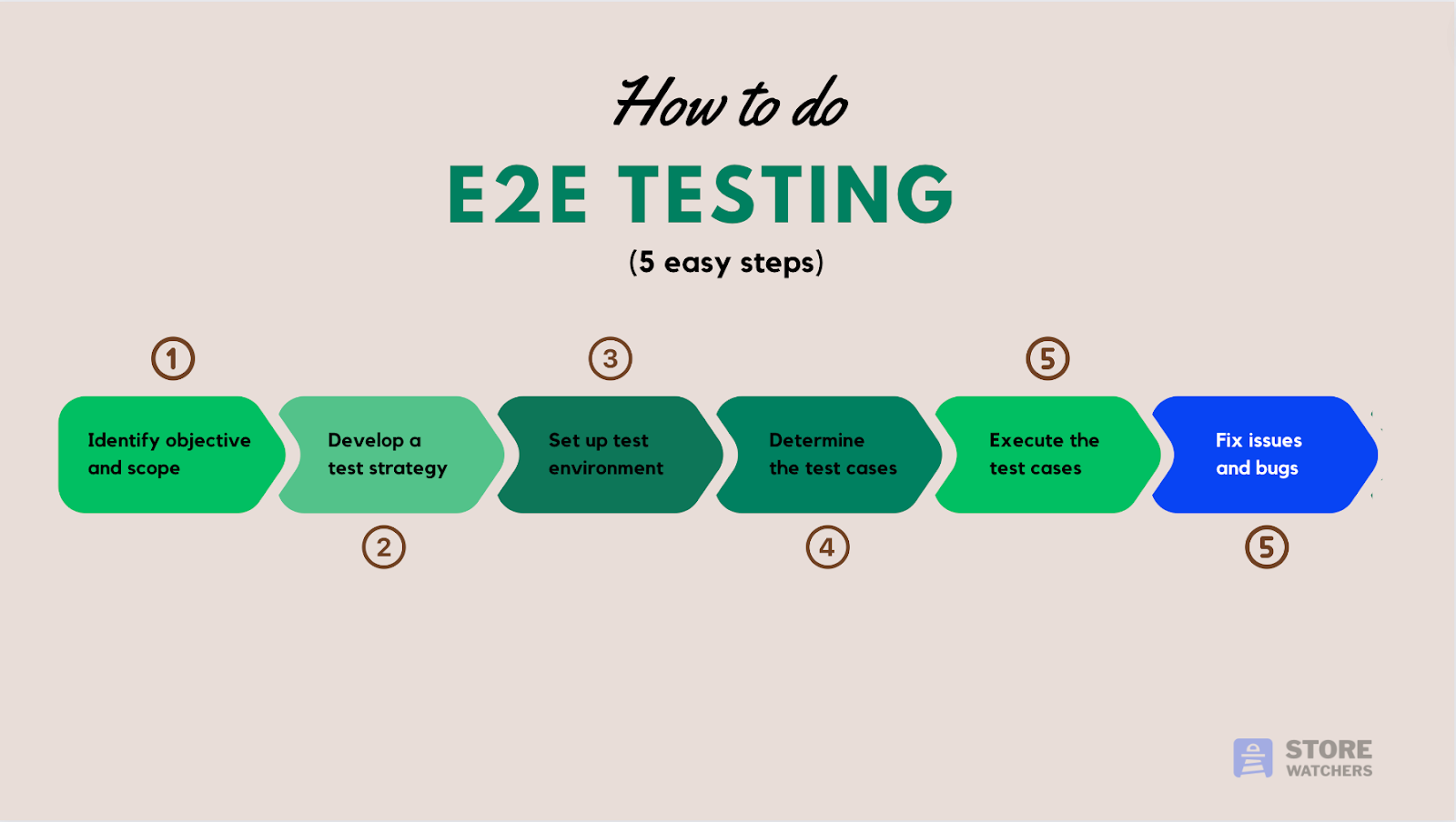E2E testing process