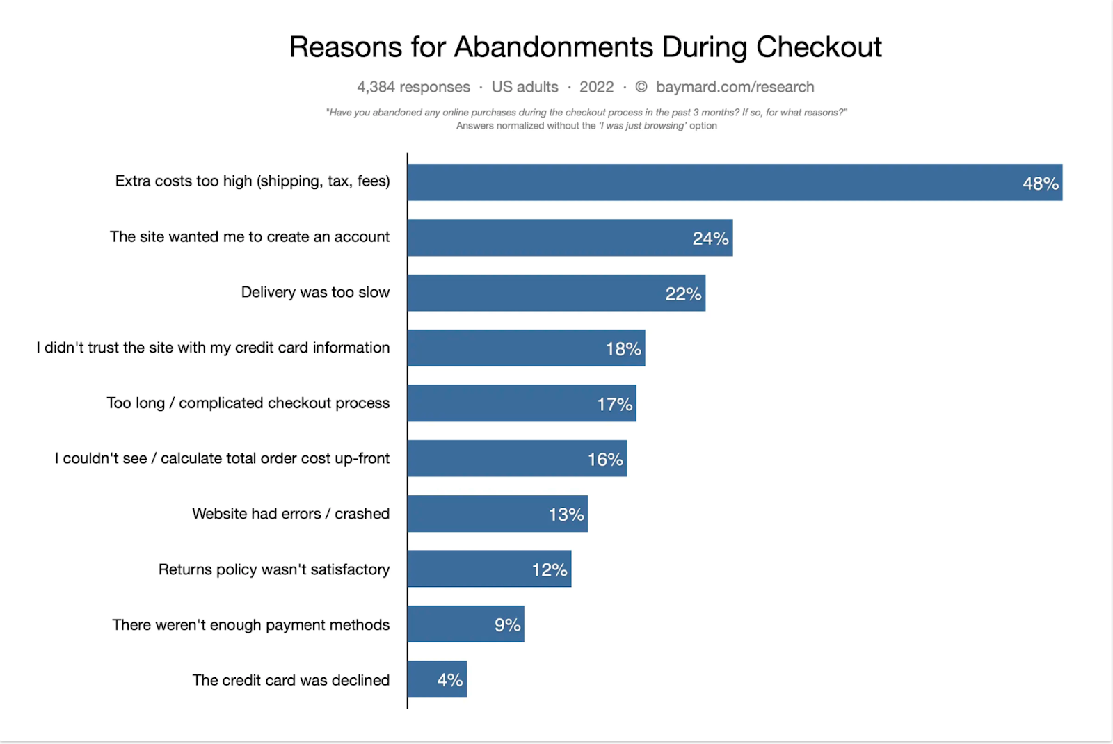 Reasons of cart abandonments during checkouts